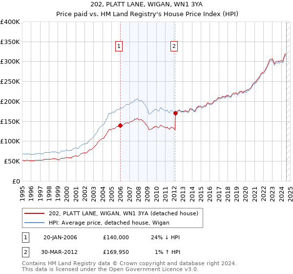 202, PLATT LANE, WIGAN, WN1 3YA: Price paid vs HM Land Registry's House Price Index