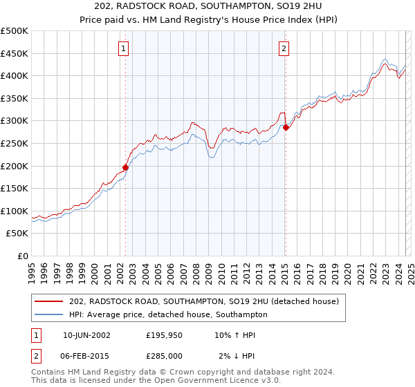 202, RADSTOCK ROAD, SOUTHAMPTON, SO19 2HU: Price paid vs HM Land Registry's House Price Index