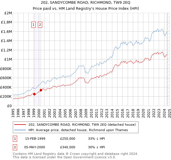 202, SANDYCOMBE ROAD, RICHMOND, TW9 2EQ: Price paid vs HM Land Registry's House Price Index