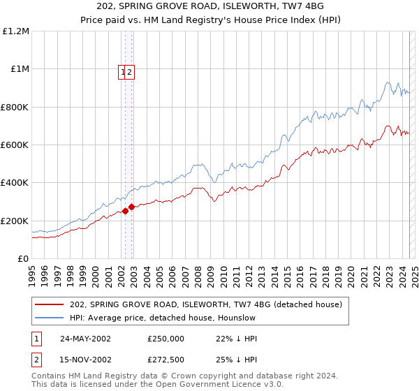 202, SPRING GROVE ROAD, ISLEWORTH, TW7 4BG: Price paid vs HM Land Registry's House Price Index