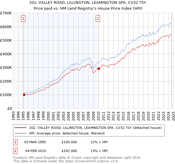 202, VALLEY ROAD, LILLINGTON, LEAMINGTON SPA, CV32 7SY: Price paid vs HM Land Registry's House Price Index