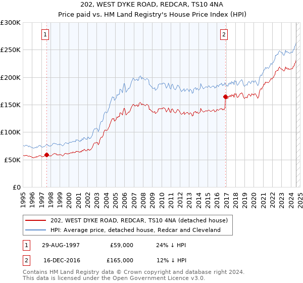 202, WEST DYKE ROAD, REDCAR, TS10 4NA: Price paid vs HM Land Registry's House Price Index