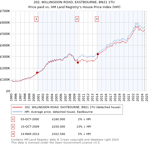 202, WILLINGDON ROAD, EASTBOURNE, BN21 1TU: Price paid vs HM Land Registry's House Price Index