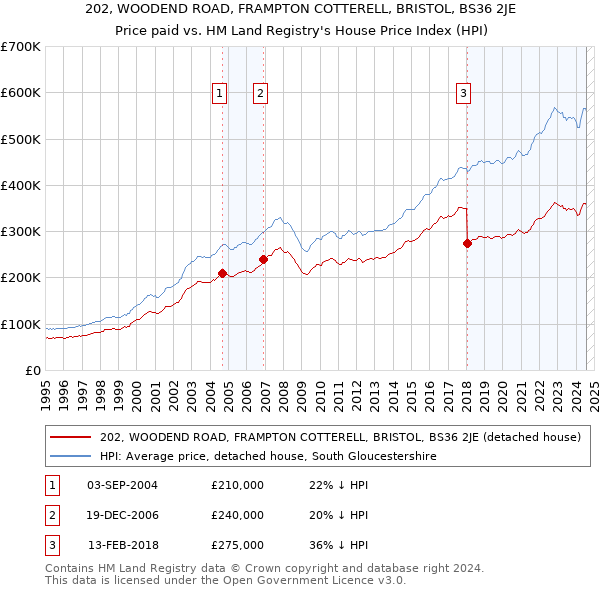 202, WOODEND ROAD, FRAMPTON COTTERELL, BRISTOL, BS36 2JE: Price paid vs HM Land Registry's House Price Index