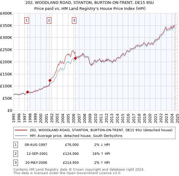 202, WOODLAND ROAD, STANTON, BURTON-ON-TRENT, DE15 9SU: Price paid vs HM Land Registry's House Price Index