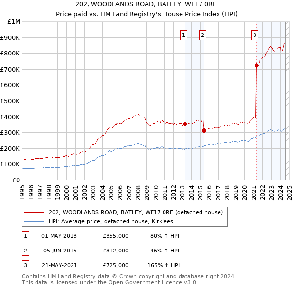 202, WOODLANDS ROAD, BATLEY, WF17 0RE: Price paid vs HM Land Registry's House Price Index