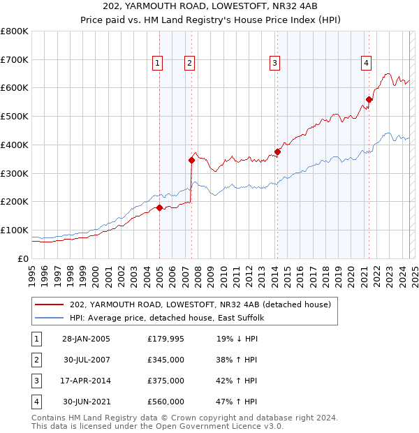 202, YARMOUTH ROAD, LOWESTOFT, NR32 4AB: Price paid vs HM Land Registry's House Price Index