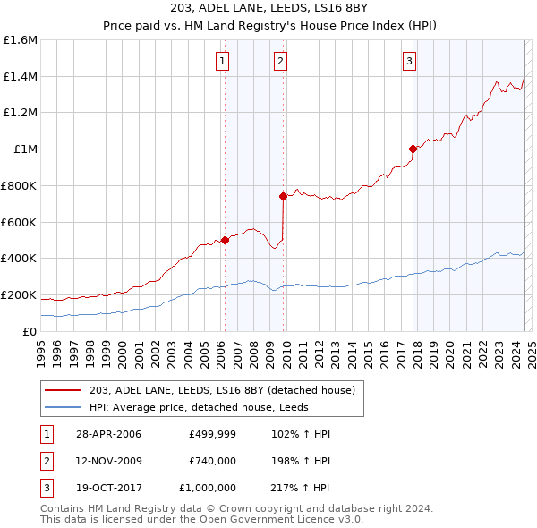 203, ADEL LANE, LEEDS, LS16 8BY: Price paid vs HM Land Registry's House Price Index