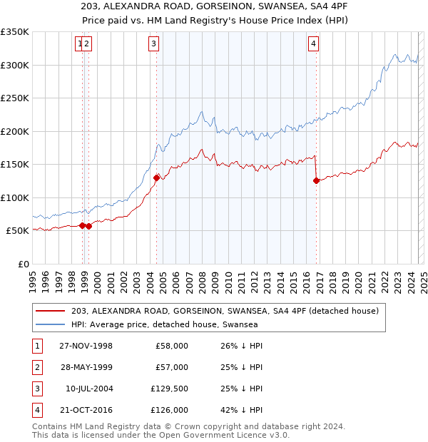 203, ALEXANDRA ROAD, GORSEINON, SWANSEA, SA4 4PF: Price paid vs HM Land Registry's House Price Index