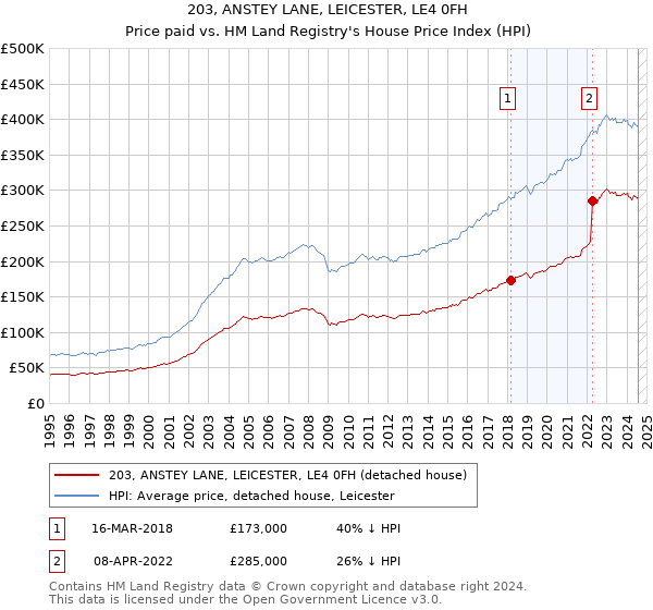 203, ANSTEY LANE, LEICESTER, LE4 0FH: Price paid vs HM Land Registry's House Price Index