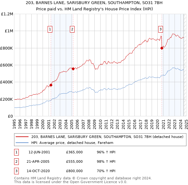 203, BARNES LANE, SARISBURY GREEN, SOUTHAMPTON, SO31 7BH: Price paid vs HM Land Registry's House Price Index