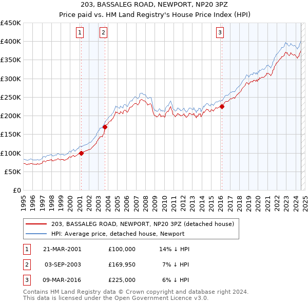 203, BASSALEG ROAD, NEWPORT, NP20 3PZ: Price paid vs HM Land Registry's House Price Index