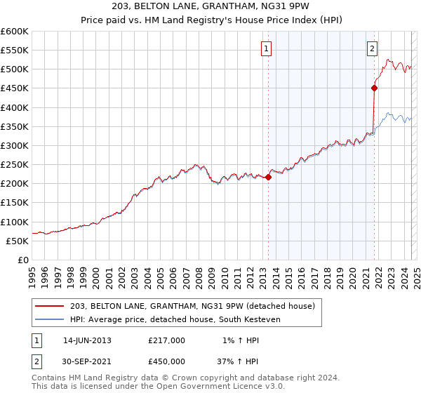 203, BELTON LANE, GRANTHAM, NG31 9PW: Price paid vs HM Land Registry's House Price Index