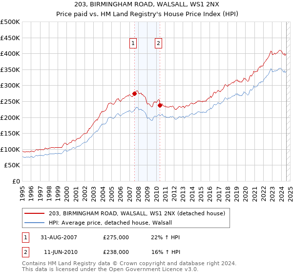 203, BIRMINGHAM ROAD, WALSALL, WS1 2NX: Price paid vs HM Land Registry's House Price Index