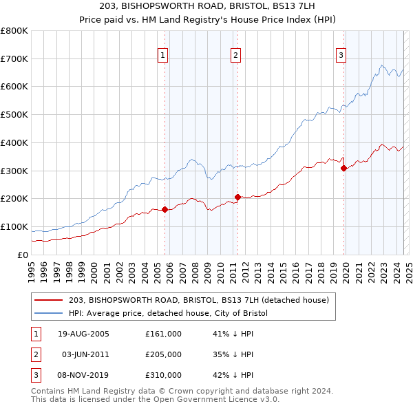 203, BISHOPSWORTH ROAD, BRISTOL, BS13 7LH: Price paid vs HM Land Registry's House Price Index