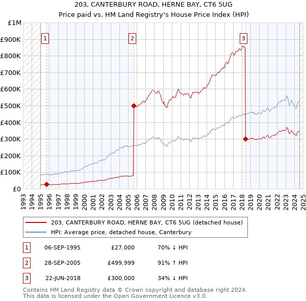 203, CANTERBURY ROAD, HERNE BAY, CT6 5UG: Price paid vs HM Land Registry's House Price Index