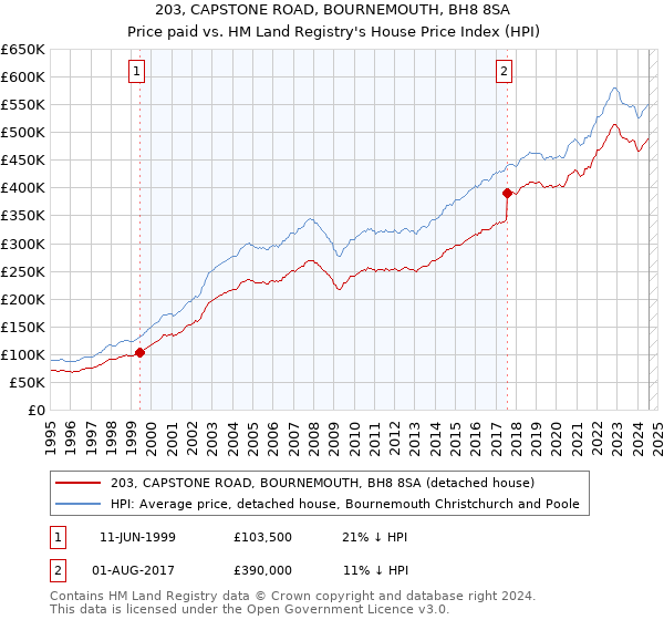 203, CAPSTONE ROAD, BOURNEMOUTH, BH8 8SA: Price paid vs HM Land Registry's House Price Index