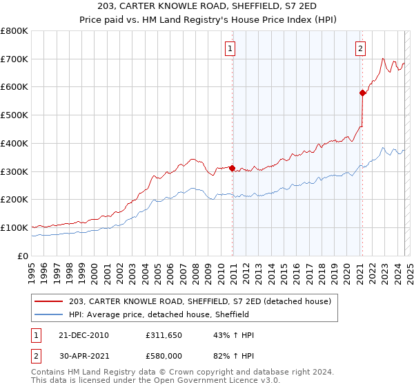 203, CARTER KNOWLE ROAD, SHEFFIELD, S7 2ED: Price paid vs HM Land Registry's House Price Index