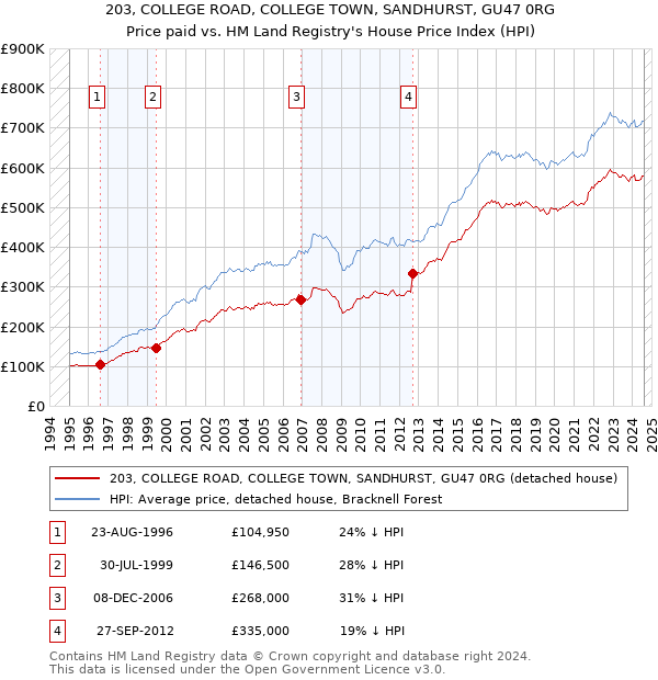 203, COLLEGE ROAD, COLLEGE TOWN, SANDHURST, GU47 0RG: Price paid vs HM Land Registry's House Price Index