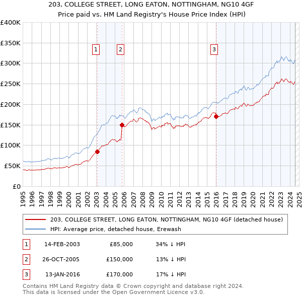 203, COLLEGE STREET, LONG EATON, NOTTINGHAM, NG10 4GF: Price paid vs HM Land Registry's House Price Index