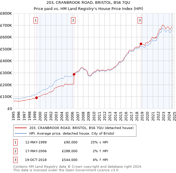 203, CRANBROOK ROAD, BRISTOL, BS6 7QU: Price paid vs HM Land Registry's House Price Index