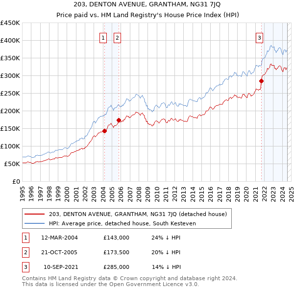 203, DENTON AVENUE, GRANTHAM, NG31 7JQ: Price paid vs HM Land Registry's House Price Index