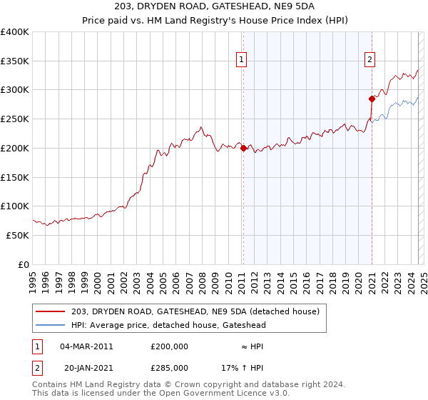 203, DRYDEN ROAD, GATESHEAD, NE9 5DA: Price paid vs HM Land Registry's House Price Index