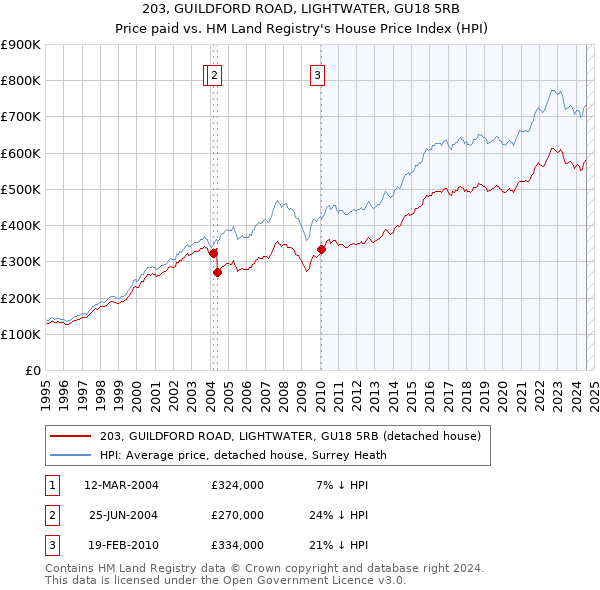 203, GUILDFORD ROAD, LIGHTWATER, GU18 5RB: Price paid vs HM Land Registry's House Price Index