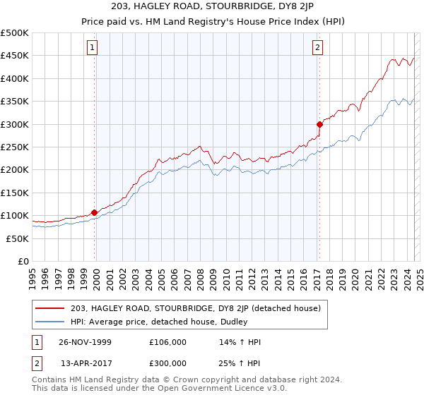 203, HAGLEY ROAD, STOURBRIDGE, DY8 2JP: Price paid vs HM Land Registry's House Price Index