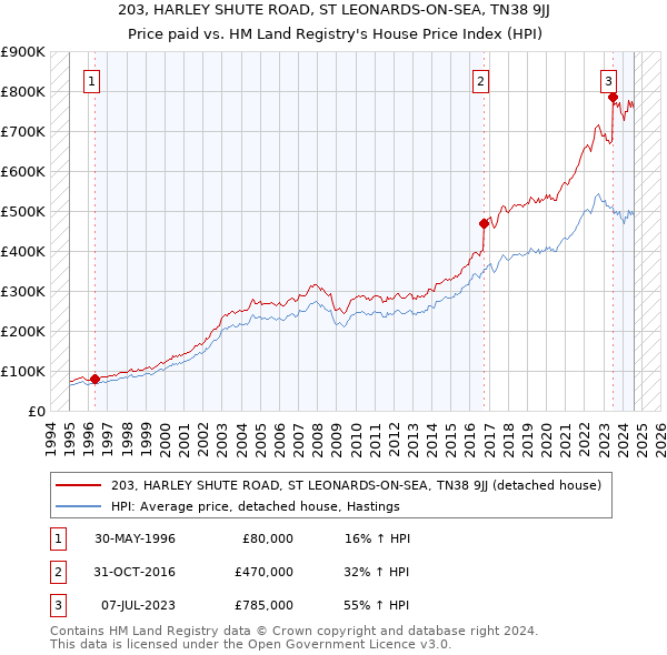 203, HARLEY SHUTE ROAD, ST LEONARDS-ON-SEA, TN38 9JJ: Price paid vs HM Land Registry's House Price Index