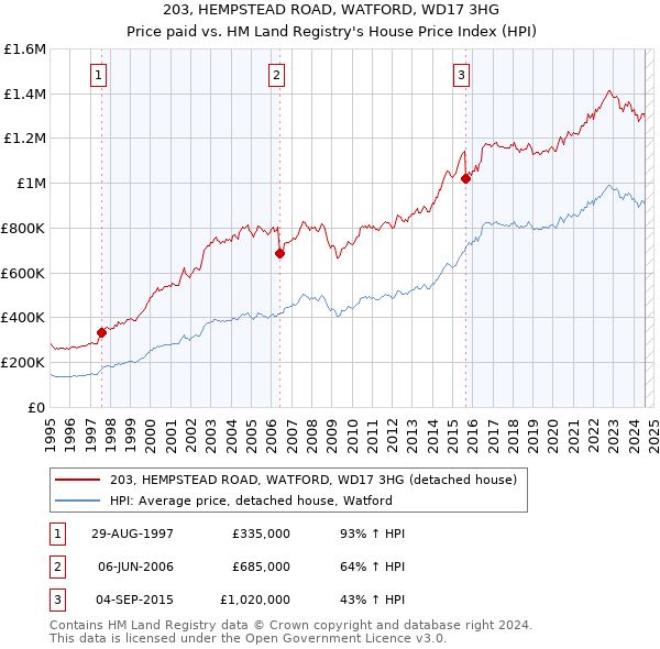 203, HEMPSTEAD ROAD, WATFORD, WD17 3HG: Price paid vs HM Land Registry's House Price Index