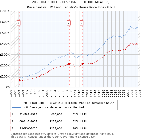 203, HIGH STREET, CLAPHAM, BEDFORD, MK41 6AJ: Price paid vs HM Land Registry's House Price Index