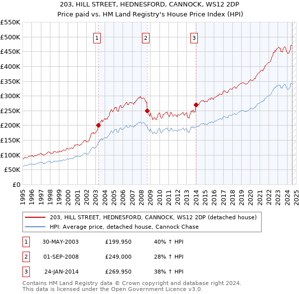 203, HILL STREET, HEDNESFORD, CANNOCK, WS12 2DP: Price paid vs HM Land Registry's House Price Index