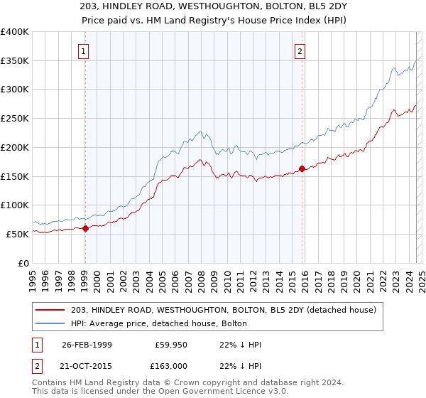 203, HINDLEY ROAD, WESTHOUGHTON, BOLTON, BL5 2DY: Price paid vs HM Land Registry's House Price Index