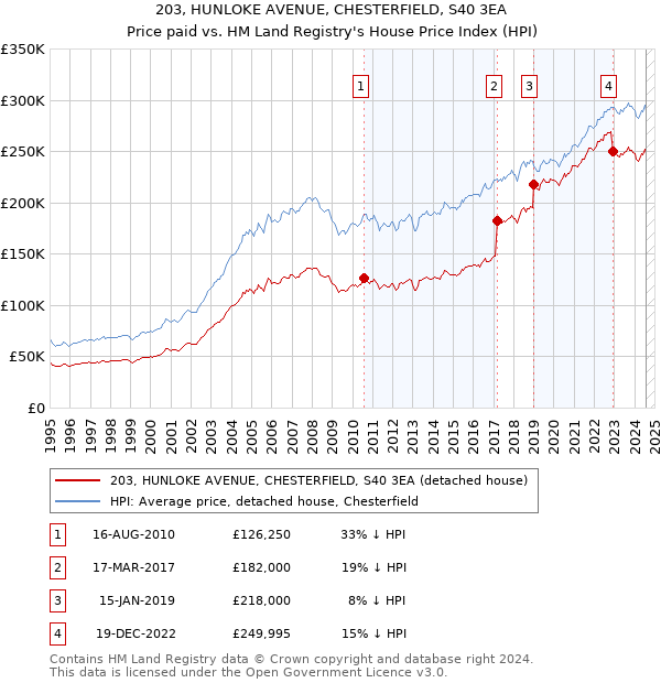 203, HUNLOKE AVENUE, CHESTERFIELD, S40 3EA: Price paid vs HM Land Registry's House Price Index