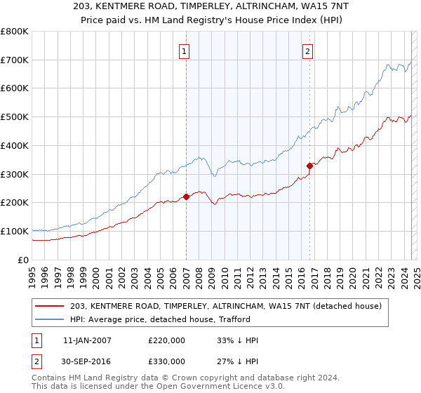 203, KENTMERE ROAD, TIMPERLEY, ALTRINCHAM, WA15 7NT: Price paid vs HM Land Registry's House Price Index