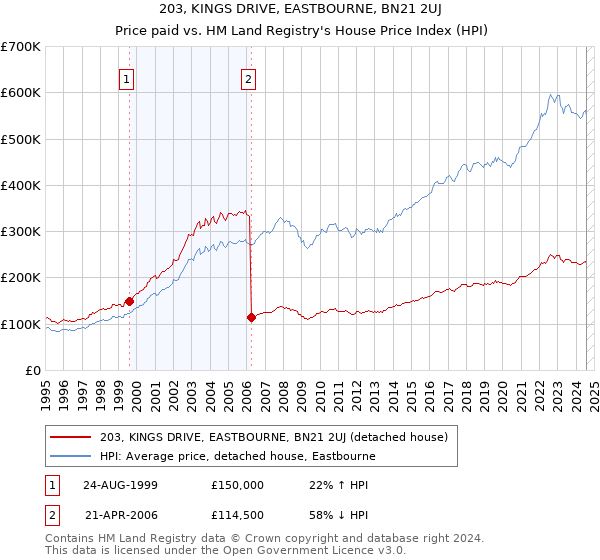 203, KINGS DRIVE, EASTBOURNE, BN21 2UJ: Price paid vs HM Land Registry's House Price Index