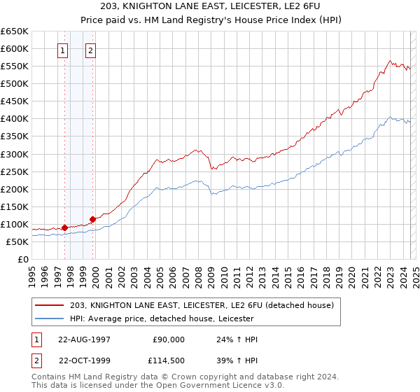 203, KNIGHTON LANE EAST, LEICESTER, LE2 6FU: Price paid vs HM Land Registry's House Price Index