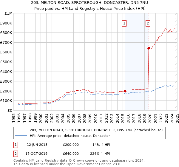 203, MELTON ROAD, SPROTBROUGH, DONCASTER, DN5 7NU: Price paid vs HM Land Registry's House Price Index