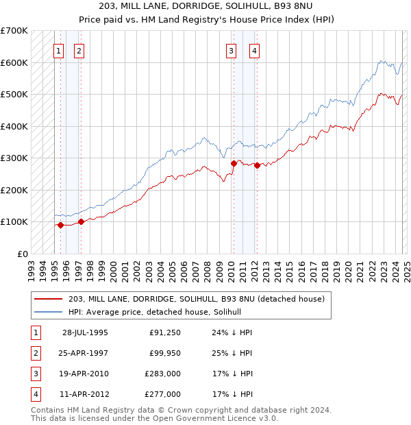 203, MILL LANE, DORRIDGE, SOLIHULL, B93 8NU: Price paid vs HM Land Registry's House Price Index