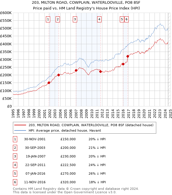 203, MILTON ROAD, COWPLAIN, WATERLOOVILLE, PO8 8SF: Price paid vs HM Land Registry's House Price Index