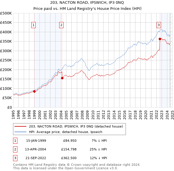 203, NACTON ROAD, IPSWICH, IP3 0NQ: Price paid vs HM Land Registry's House Price Index