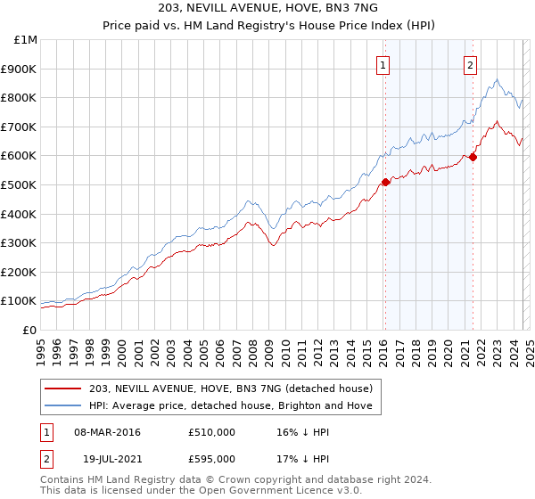 203, NEVILL AVENUE, HOVE, BN3 7NG: Price paid vs HM Land Registry's House Price Index