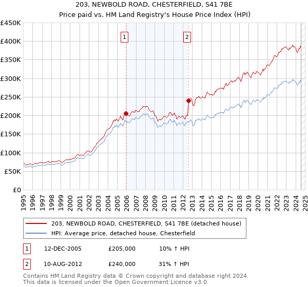 203, NEWBOLD ROAD, CHESTERFIELD, S41 7BE: Price paid vs HM Land Registry's House Price Index