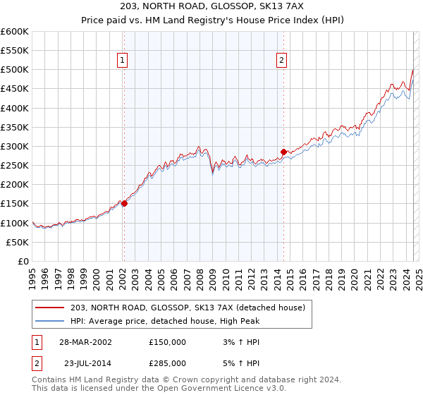 203, NORTH ROAD, GLOSSOP, SK13 7AX: Price paid vs HM Land Registry's House Price Index