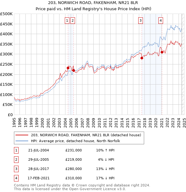 203, NORWICH ROAD, FAKENHAM, NR21 8LR: Price paid vs HM Land Registry's House Price Index