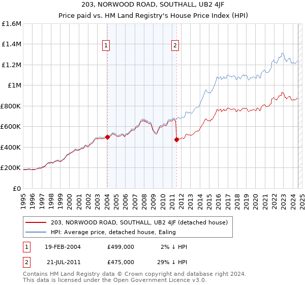 203, NORWOOD ROAD, SOUTHALL, UB2 4JF: Price paid vs HM Land Registry's House Price Index