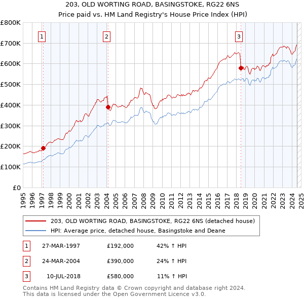 203, OLD WORTING ROAD, BASINGSTOKE, RG22 6NS: Price paid vs HM Land Registry's House Price Index