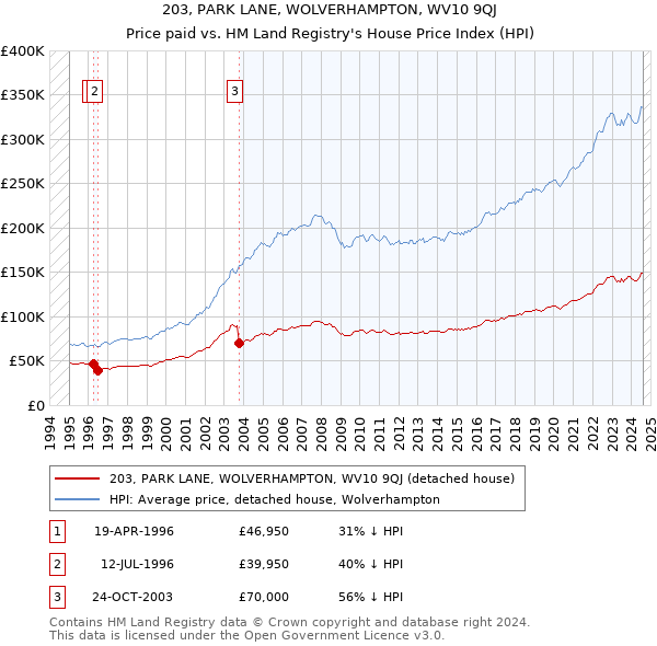 203, PARK LANE, WOLVERHAMPTON, WV10 9QJ: Price paid vs HM Land Registry's House Price Index