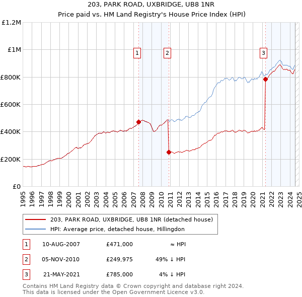 203, PARK ROAD, UXBRIDGE, UB8 1NR: Price paid vs HM Land Registry's House Price Index